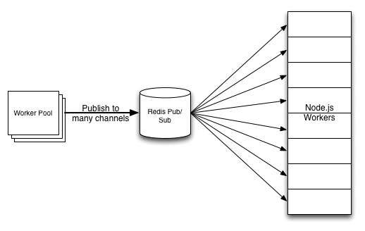 APNS, Redis Pub/Sub