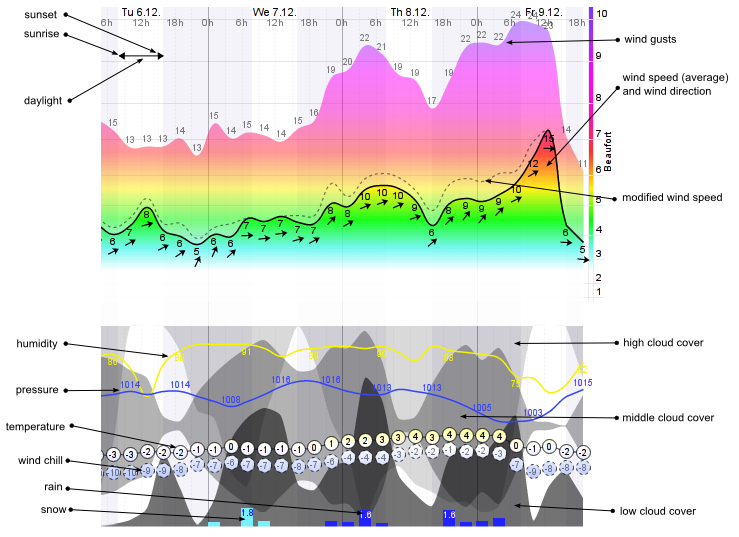 WG forecast graph example