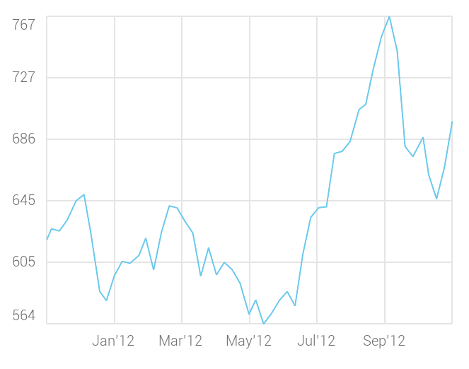 ChartView