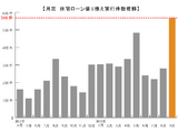 「借り換え実行件数」過去最高を更新