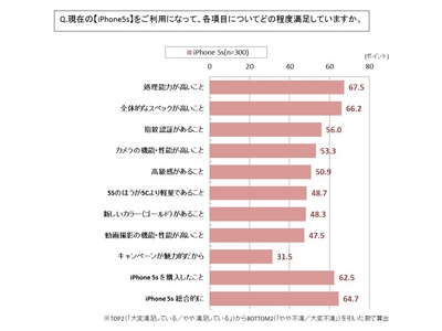 【発売1か月】「iPhone 5s/5c」の通信会社選択に関する満足度調査 通信会社の決め手は「LTEの通信エリアの広さ」