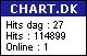 Chart.dk