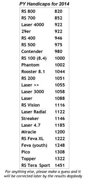 PY numbers