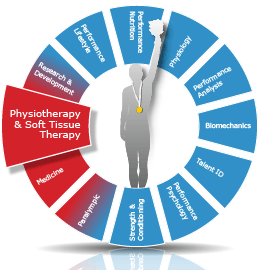 Physiotherapy and Soft tissue therapy Image