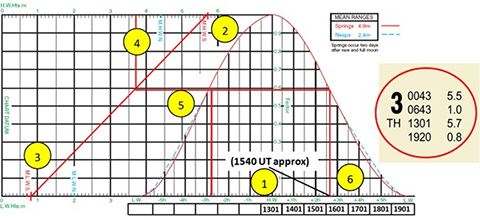 Creek crawling tips