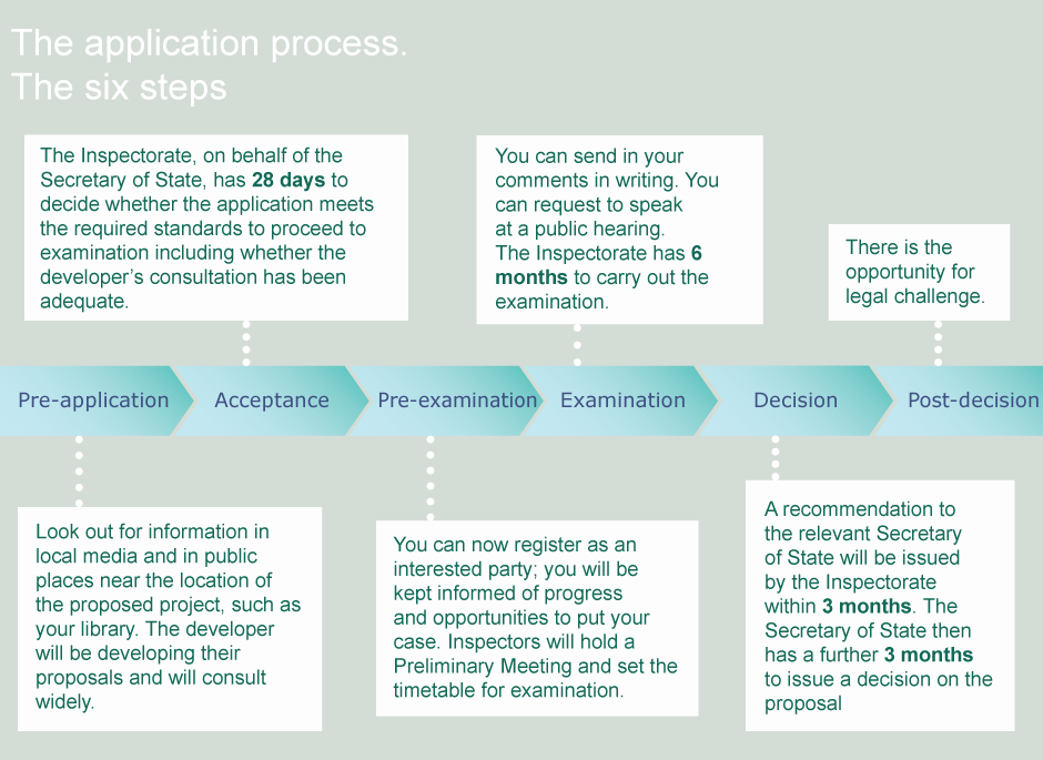 Application process diagram