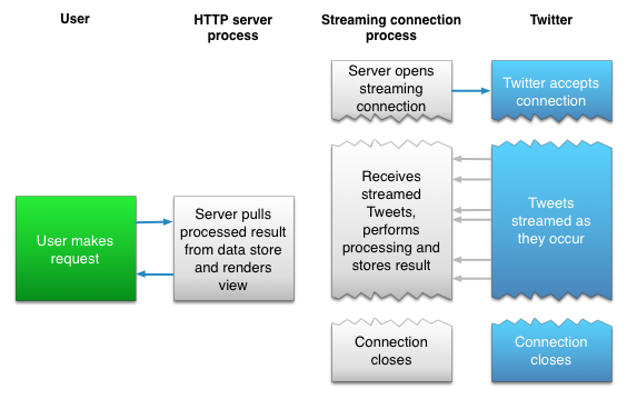 Diagram of two server processes, where one process receives streamed Tweets, while the other handles HTTP requests