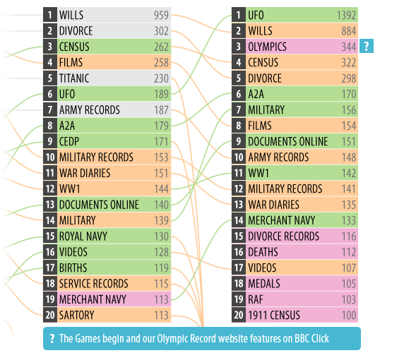 Graphic displaying popular search terms for June