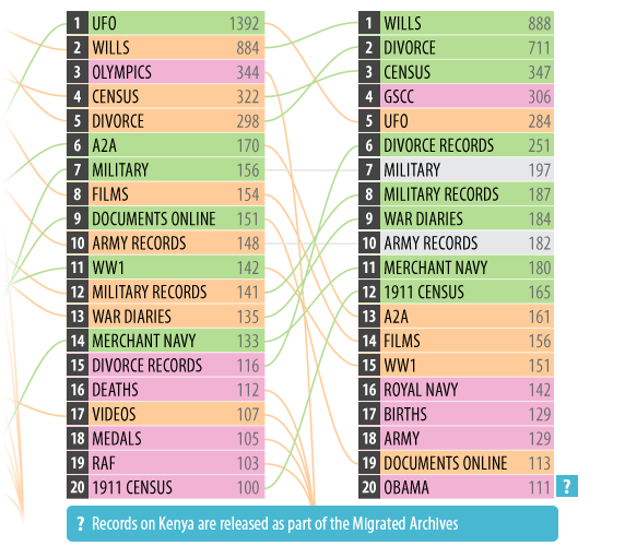 Graphic displaying popular search terms for July