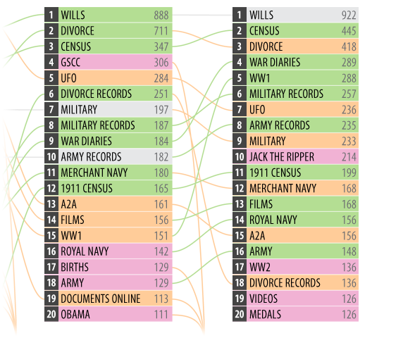 Graphic displaying popular search terms for August