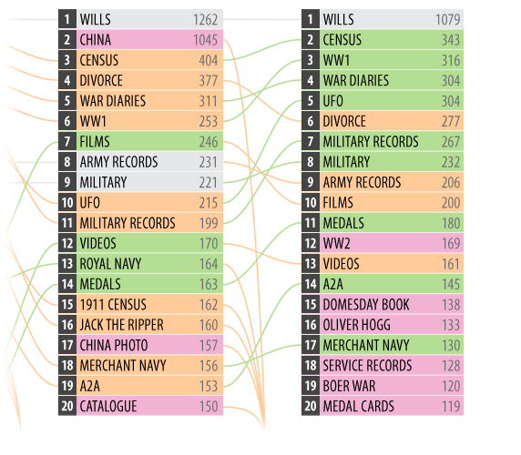 Graphic displaying popular search terms for October