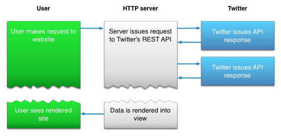 Diagram of a HTTP server issuing Twitter API requests in response to user requests