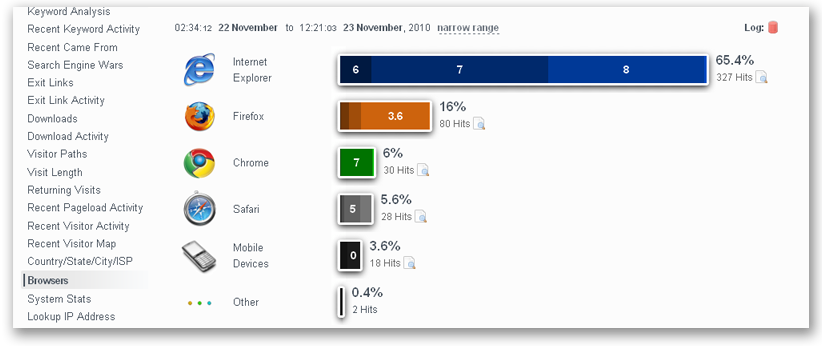 Internetbrowser statistieken schermafdruk