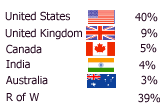 StatCounter Membership Breakdown