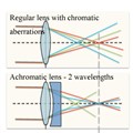 Flat elements developed by Harvard could make camera lenses smaller, lighter and better