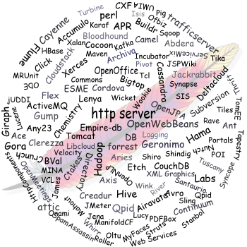 An aggregation of feeds to personal blogs of committers of the ASF