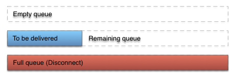 Image showing a queue filling up and a disconnect when full