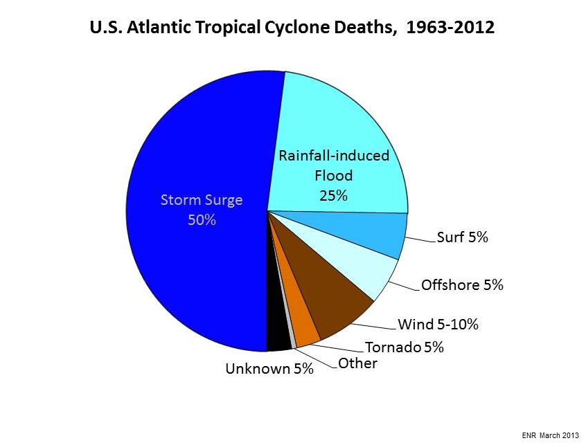 US Atlantic Tropical Cyclone Deaths 1963-2012