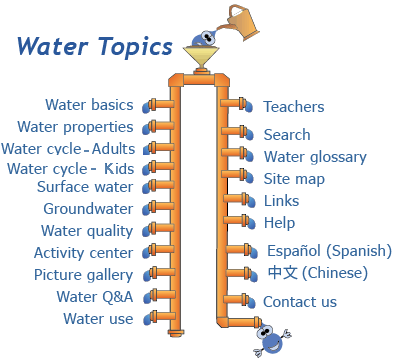 Menu of main water topics for Water Science for Schools.