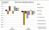 Real value added —a measure of an industry’s contribution to GDP—for agriculture, forestry, fishing, and hunting declined 31 percent in the first quarter, reflecting a drop in the production of farm-type products, including livestock and dairy.  