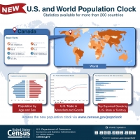 World Population Clock Updated with New Features