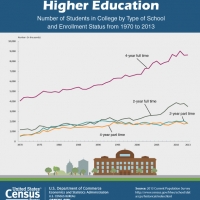 Number of Students in College by Type of School and Enrollment Status from 1970--2013