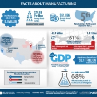 Facts About Manufacturing Infogrpahic