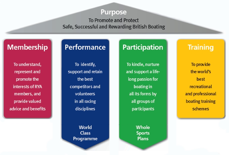 RYA Strategic Overview