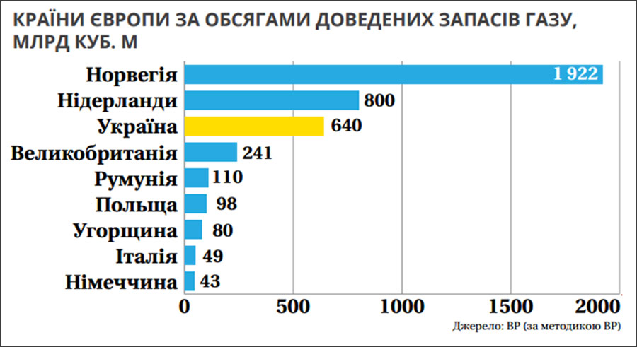 Україна має значний потенціал збільшити видобування газу