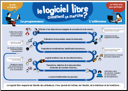 Le logiciel libre, comment ça marche