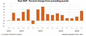 U.S. Bureau of Economic Analysis (BEA) Graphic on Real GDP: 2012--2016