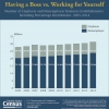 U.S. Census Bureau Graphic on Number of Employer and Nonemployer Business Establishments:  2005--2014