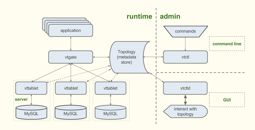 Diagram showing Vitess implementation