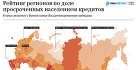 Рейтинг регионов по доле задолженности просроченной населением