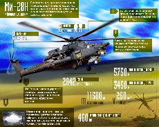 Ударный вертолет Ми-28Н «Ночной охотник»