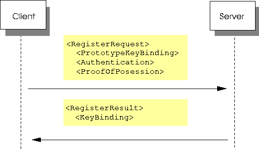 Diagram shows the data passed from the client to the server for registration