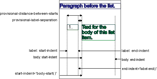 Areas generated by a list