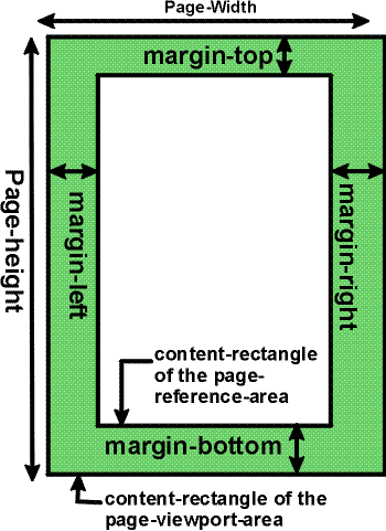 Margins of a page