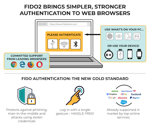 illustration of the authentication flow in fido2