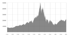 A chart displaying the NASDAQ Composite Index, including a peak in 2000 that explains the Dot-com bubble phenomenon.