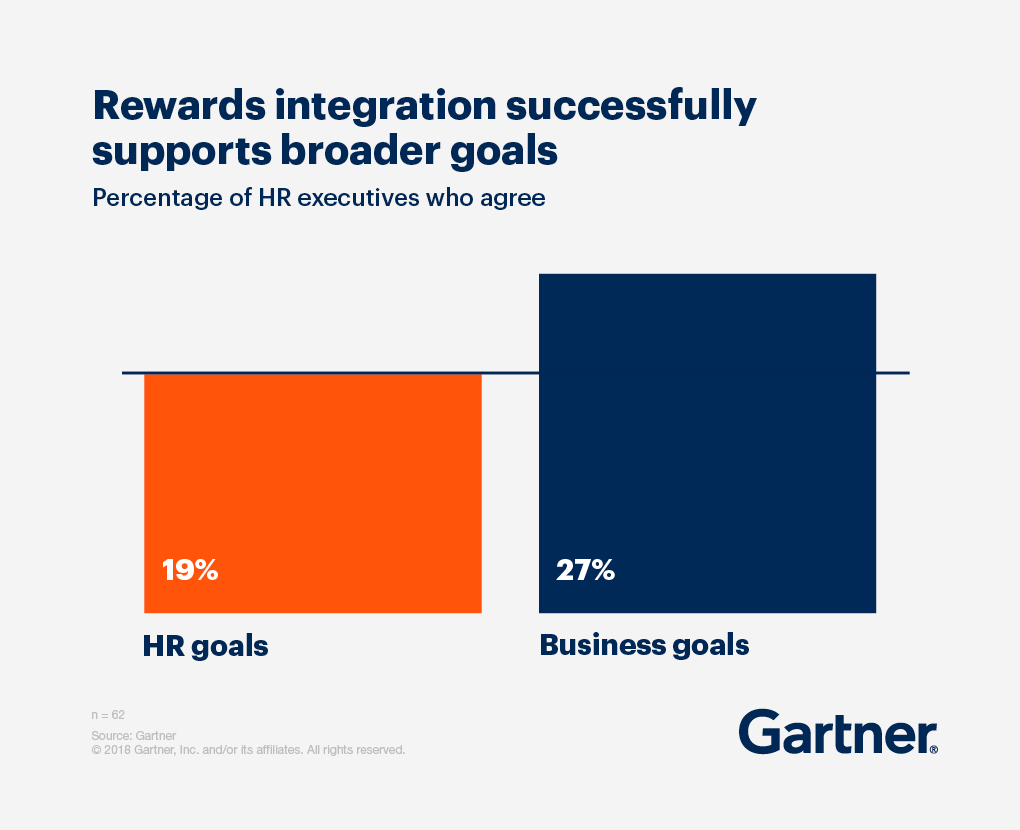 Rewards integration successfully supports broader goals. 19% HR executives agree about HR goals, and 27% HR executives agree about business goals.