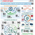 Вооруженные силы РФ за неделю