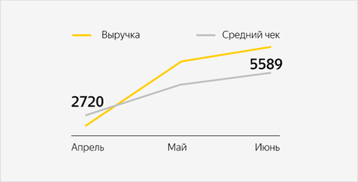 Как b2b увеличить средний чек вдвое, а ROI втрое — и без дополнительного бюджета