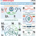 Вооруженные Силы РФ за неделю