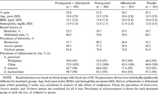 Randomization to treatment group in Schistosoma study.