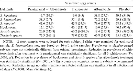 Prevalence of parasite eggs 45 days after treatment in Schistosoma study.