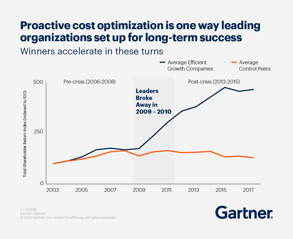 Proactive cost optimization is one way leading organizations set up for long term success