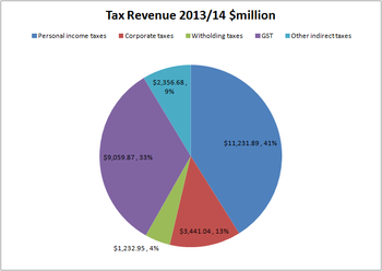 New Zealand tax revenue 2013-14.png