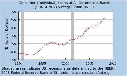 Individual Consumer Loans at All Commercial Banks, 1990–2008