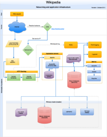 Diagram showing flow of data between Wikipedia's servers. Twenty database servers talk to hundreds of Apache servers in the backend; the Apache servers talk to fifty squids in the frontend.